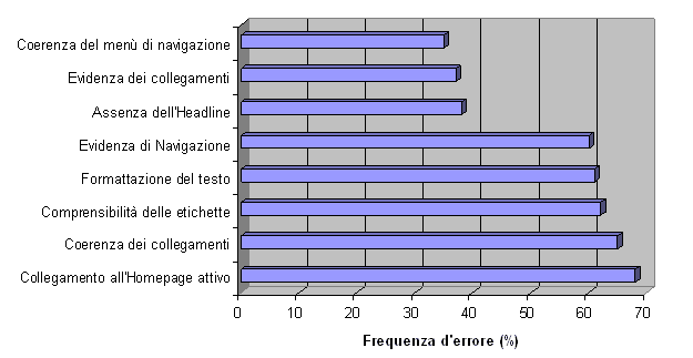 Grafico - Gli errori pi comuni